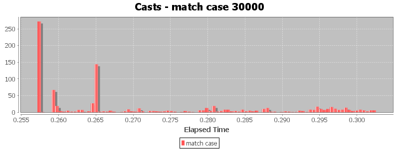 Casts - match case 30000